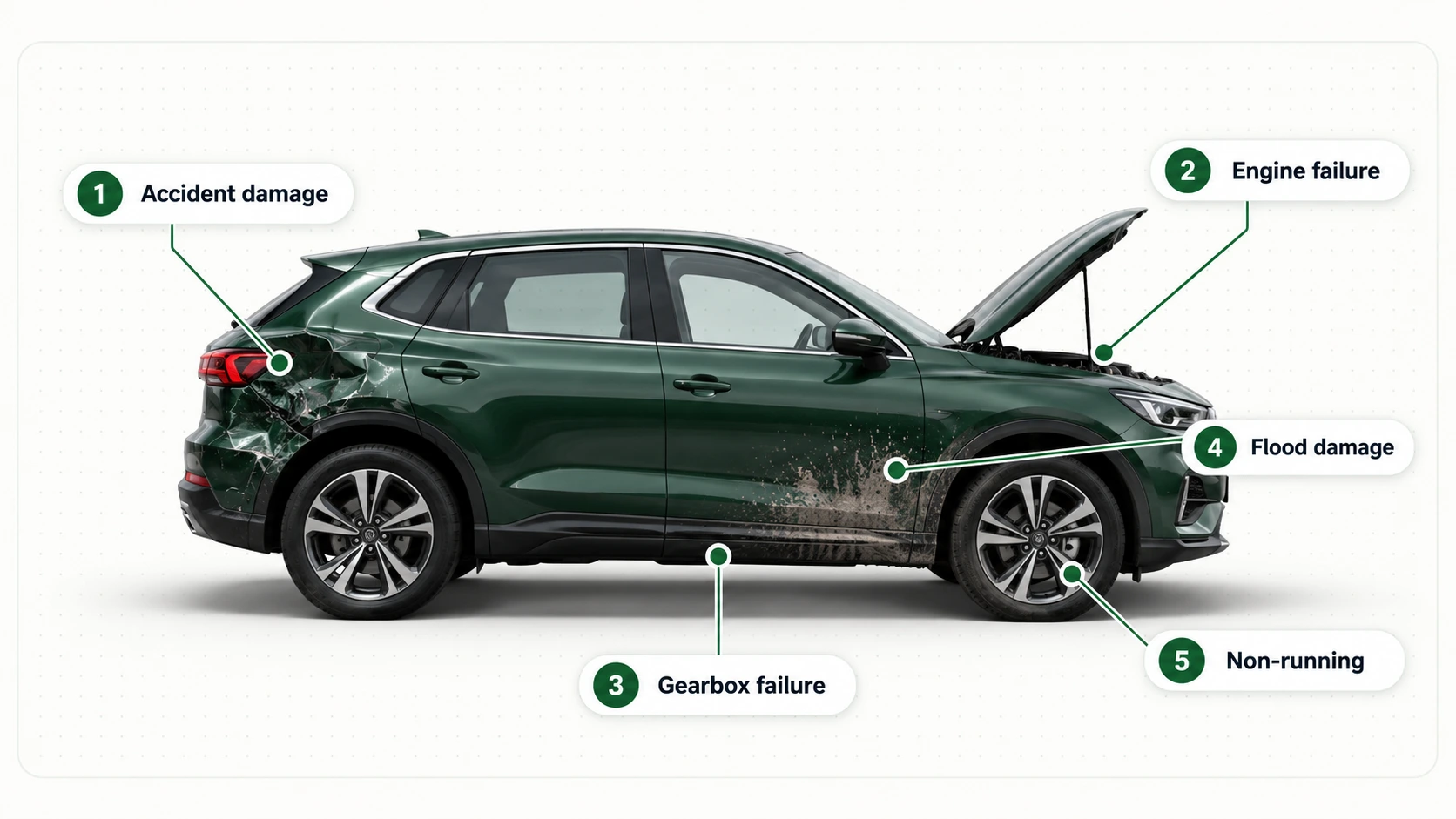 Vehicle condition guide showing accident damage, engine failure, gearbox failure, flood damage and non-running conditions